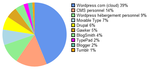 Quel CMS utilisent les principaux blogs?