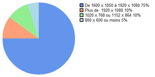 statistiques des taille des écrans d'ordinateurs