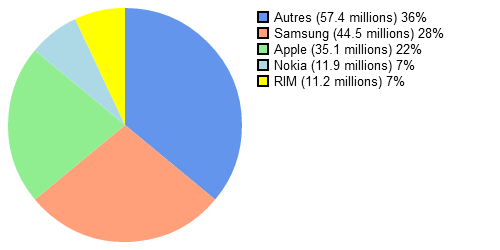 Parts de marché des smarphones en avril 2012