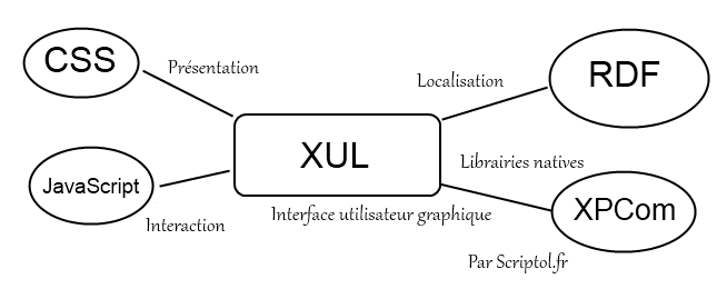 Diagramme de fonctionnement de XUL