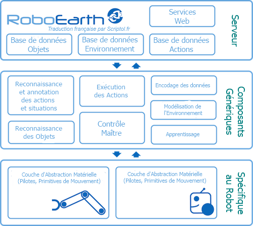 Diagramme de fonctionnement de RoboEarth, le World Wide Web pour robots