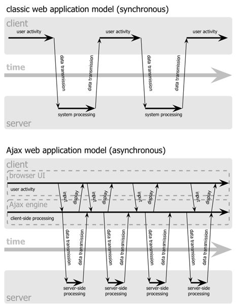 Ajax Overview 2