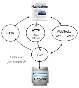 Websocket vs Ajax