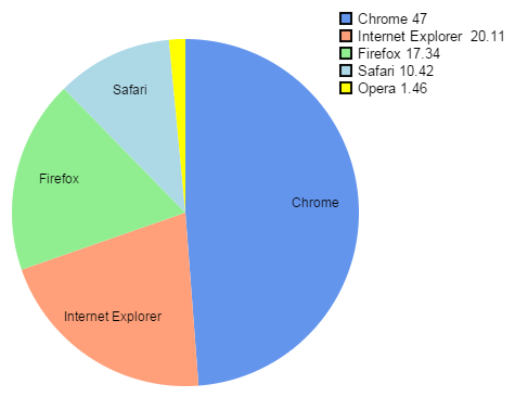 Cercle Arc Et Graphe Circulaire Avec Canvas Et Javascript