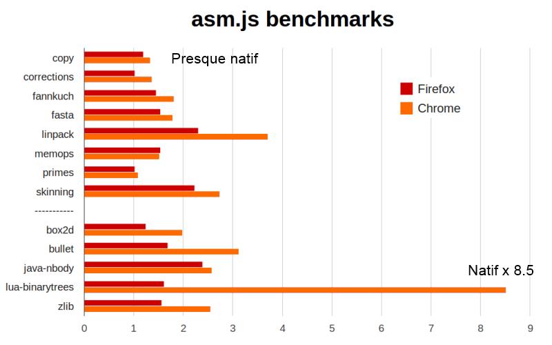 Vitesse d'Asm.js sur Chrome et Firefox