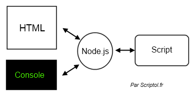 JavaScript en ligne de commande, schéma de fonctionnement