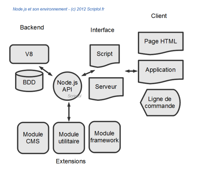 Node.js et son environnement