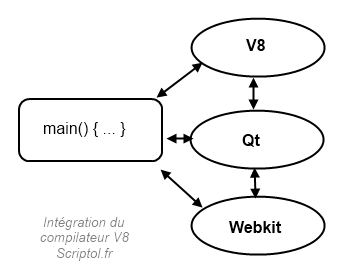 Le compilateur JavaScript V8