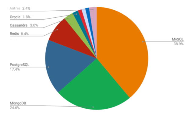 Popularité des bases de données en 2019