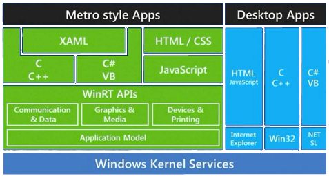 infrastructure de Windows 8