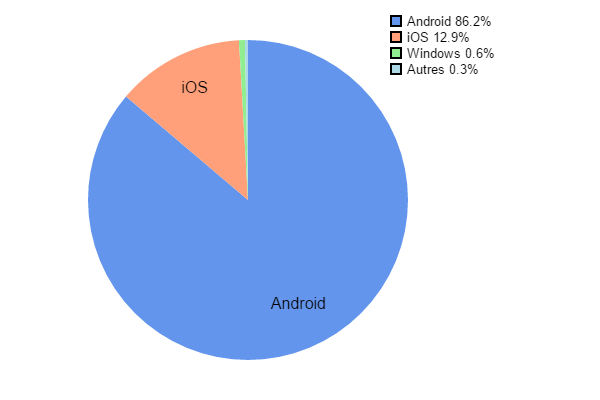 Parts mondiales os mobiles 2016