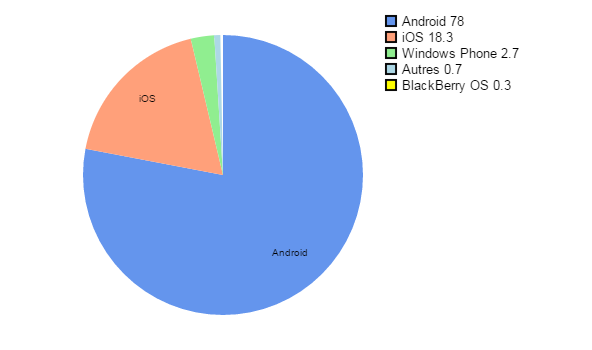 Parts de marché os mobiles mai 2015