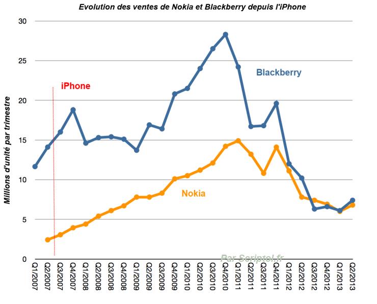 Evolution de Nokia et Blackberry depuis l'iPhone