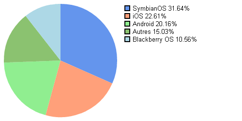 Parts de marché des OS mobiles en février 2012