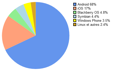 smartphones ventes mondiales 2012 second trimestre