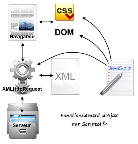 Schéma de fonctionnement d'Ajax, 