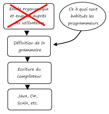 conception d'un langage de programmation conservateur