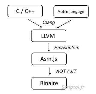 Diagramme de la compilation en Asm.js
