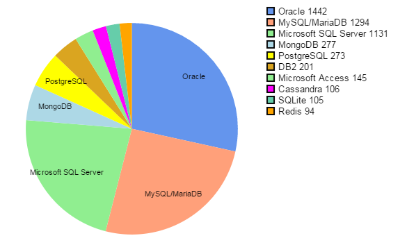 Parts de marché bases de données mai 2015