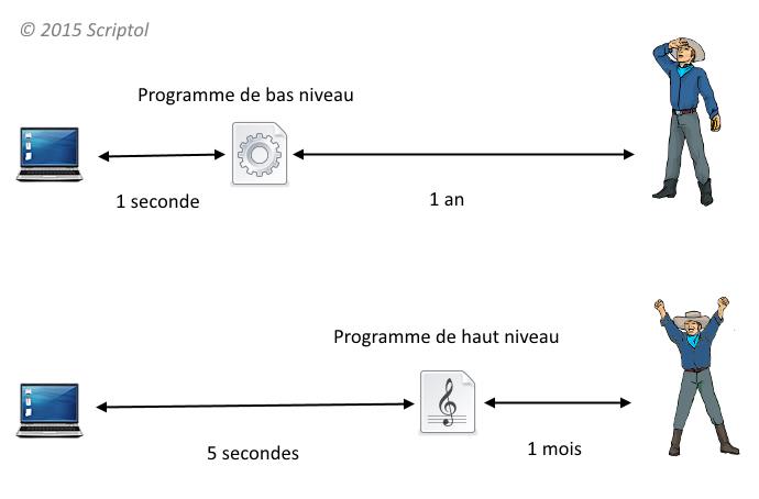 Langage de haut niveau vs bas niveau