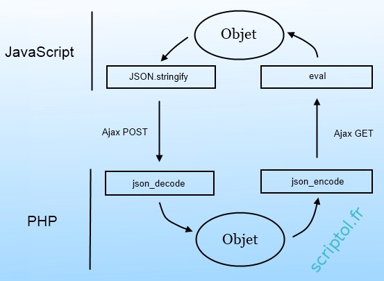 JSON, JavaScript et PHP