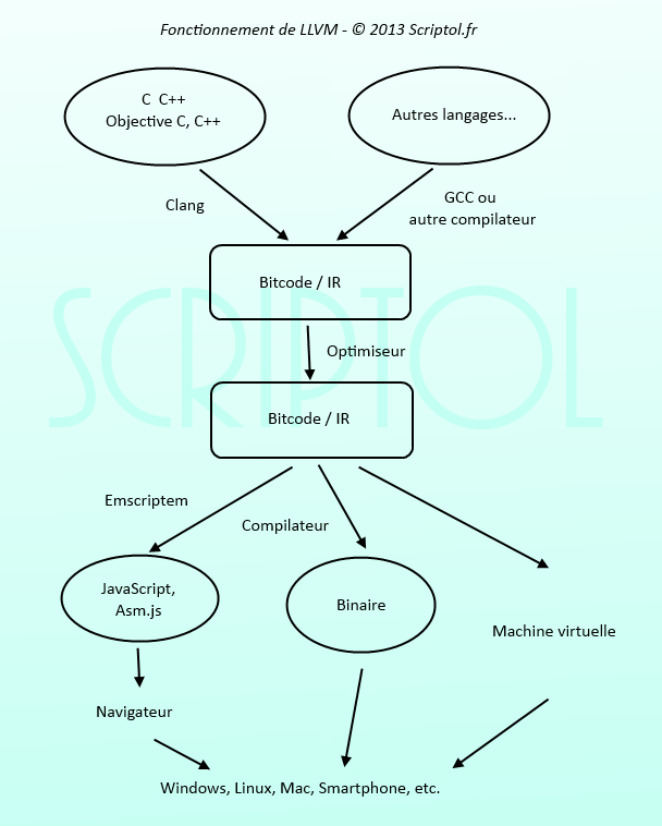 Diagramme du fonctionnement de LLVM