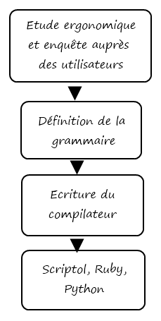 nouveau langage de programmation