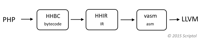 De PHP à LLVM avec HHVM