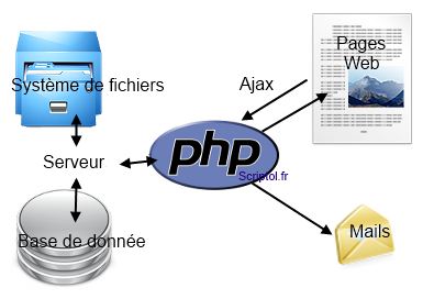 Le langage de programmation PHP