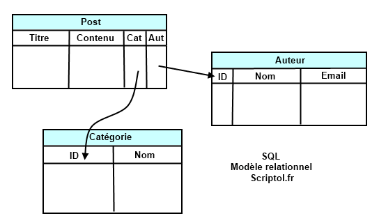 Modèle relationnel SQL