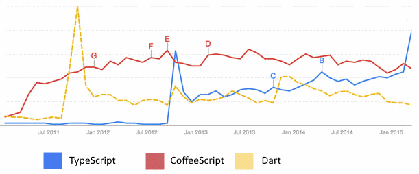 TypeScript vs les autres