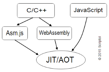 WebAssembly schéma de fonctionnement