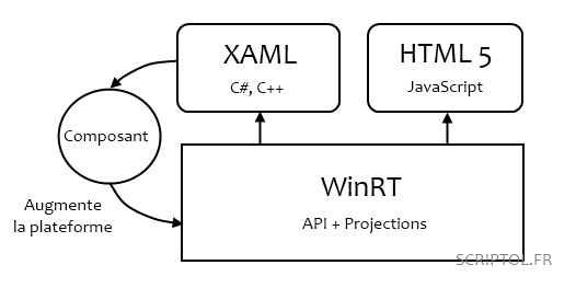 Diagramme du modèle de programmation WinRT