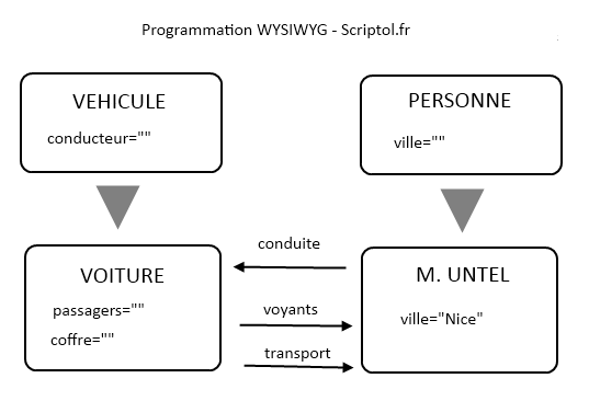 Programmation WYSIWYG