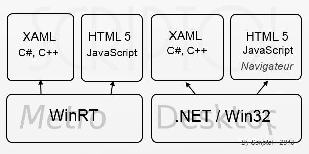 XAML sur Windows 8, diagramme