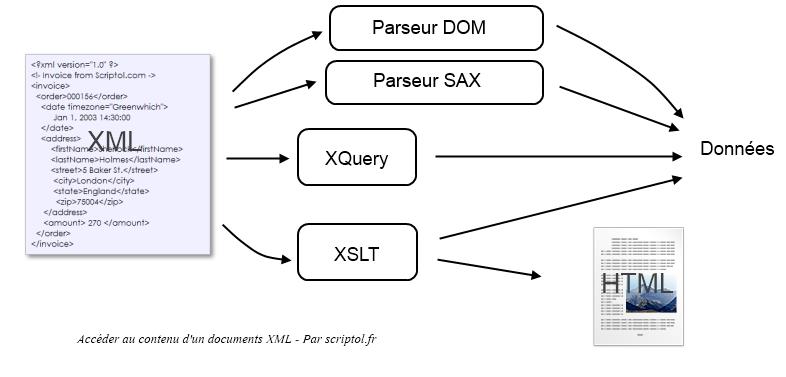 Accès au contenu d'un document XML