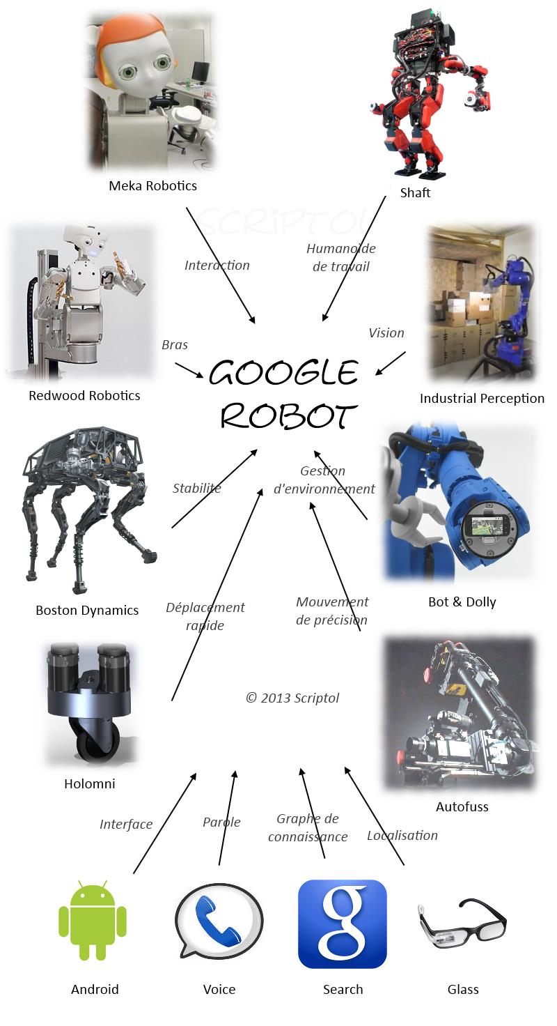 Le robot de Google