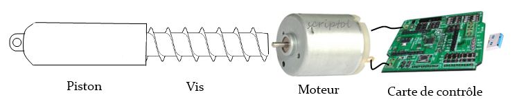 Schéma d'un actuateur