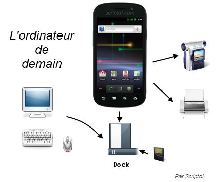 Ordinateur du futur, demain se sera un smartphone.