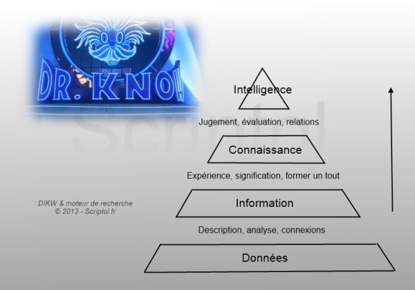 DIKW et moteur de recherche