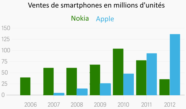 Nokia vs Apple iPhone